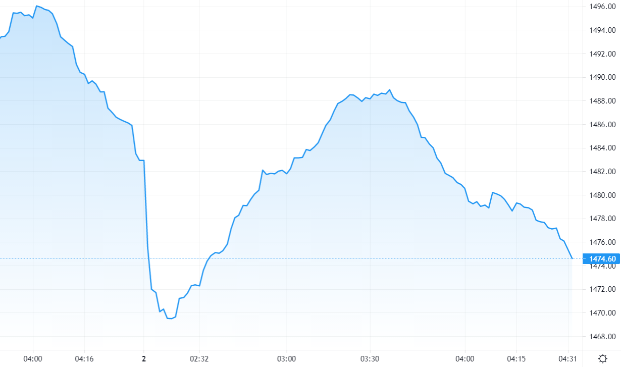 Diễn biến của chỉ số VN30-Index 1 phút trong phiên sáng nay. Nguồn: Tradingview.