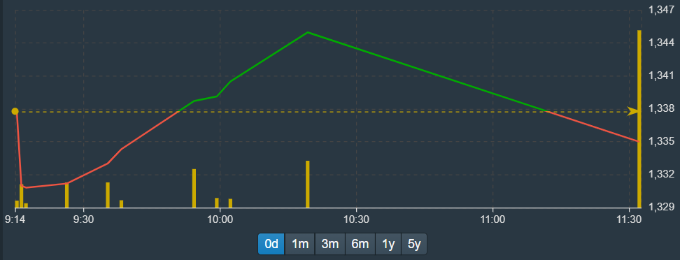 Đồ thị dị dạng của VN-Index s&aacute;ng nay do kh&ocirc;ng c&oacute; số liệu li&ecirc;n tục cập nhật.