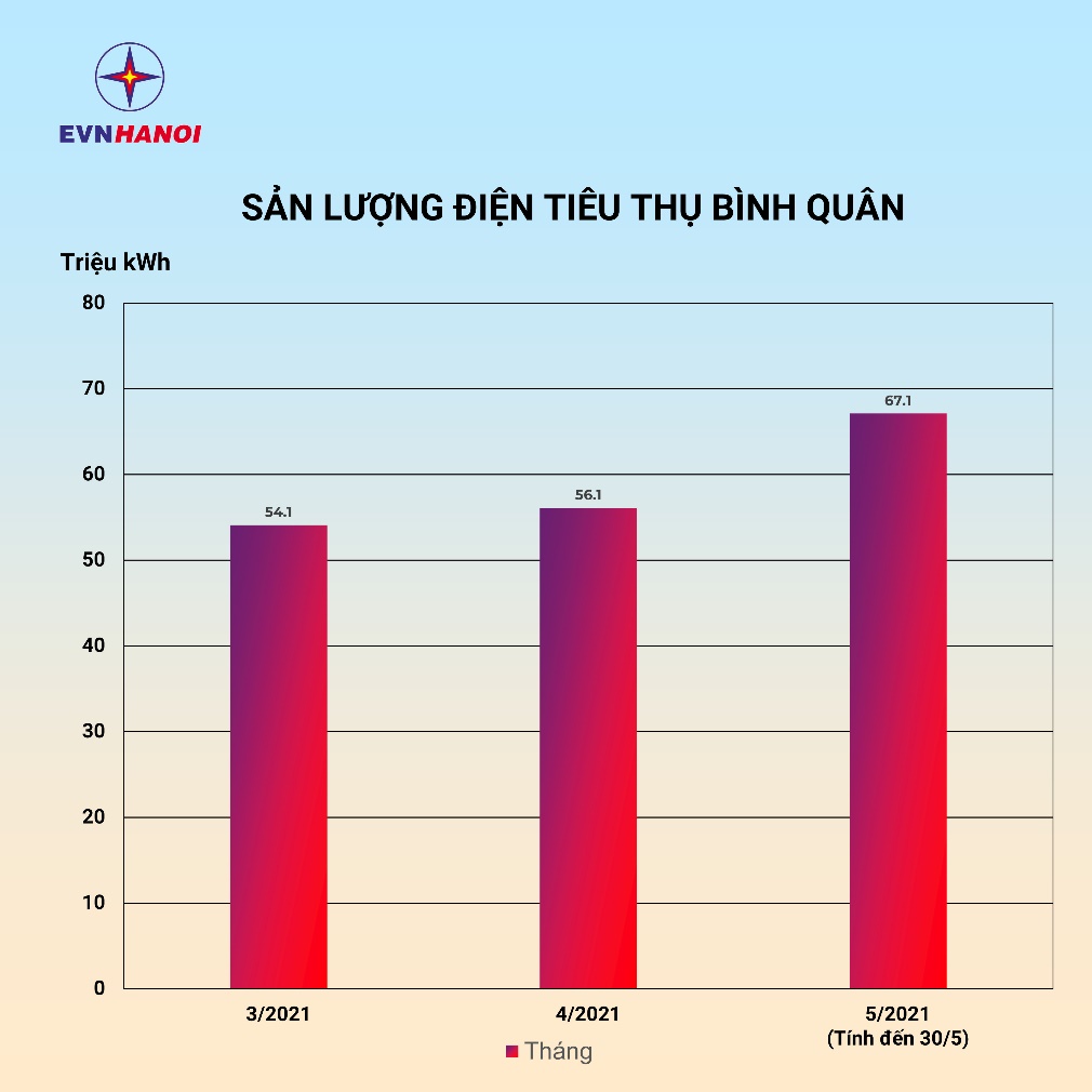 Bình quân lượng điện tiêu thụ một ngày trong tháng 5 (tính đến ngày 30/5/2021) trên địa bàn Thủ đô là 67,1 triệu kWh tăng 19.6% so với bình quân lượng điện tiêu thụ một ngày trong tháng 4.