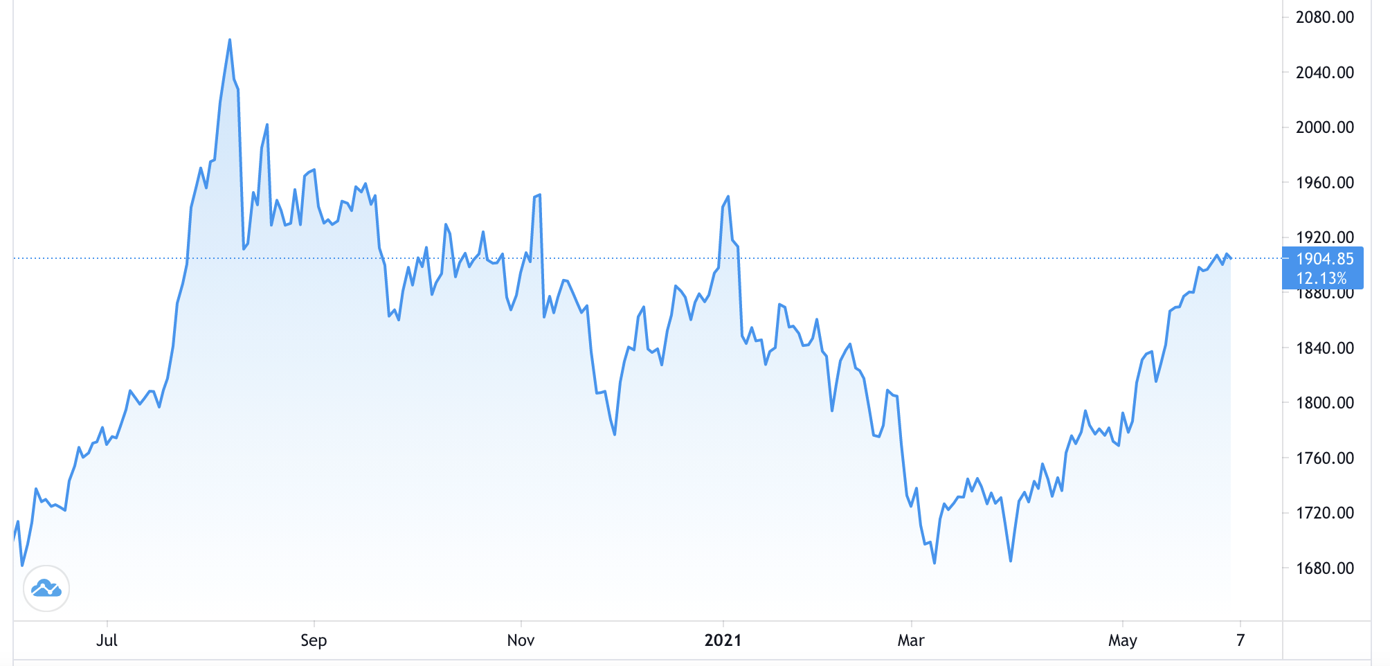 Diễn biến gi&aacute; v&agrave;ng thế giới 1 năm qua. Đơn vị: USD/oz - Nguồn: Trading View.