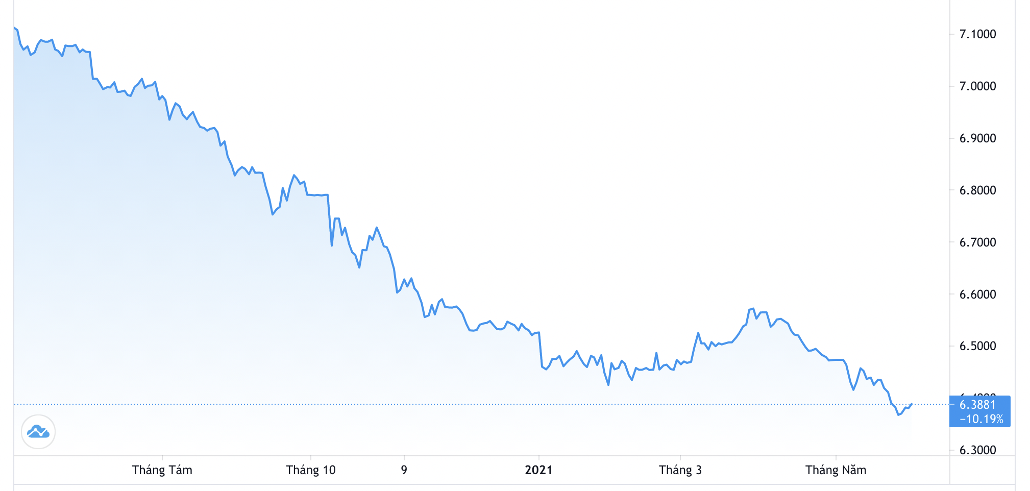 Diễn biến tỷ gi&aacute; USD/Nh&acirc;n d&acirc;n tệ 1 năm qua. Đơn vị: Nh&acirc;n d&acirc;n tệ/USD - Nguồn: Trading View.