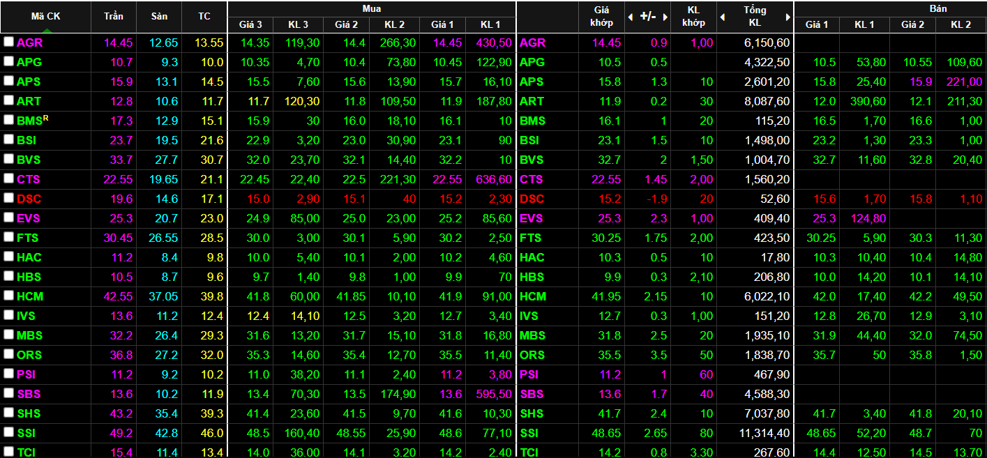 Nh&oacute;m cổ phiếu chứng kho&aacute;n tăng cực mạnh s&aacute;ng nay, nhiều m&atilde; t&iacute;m ngắt.