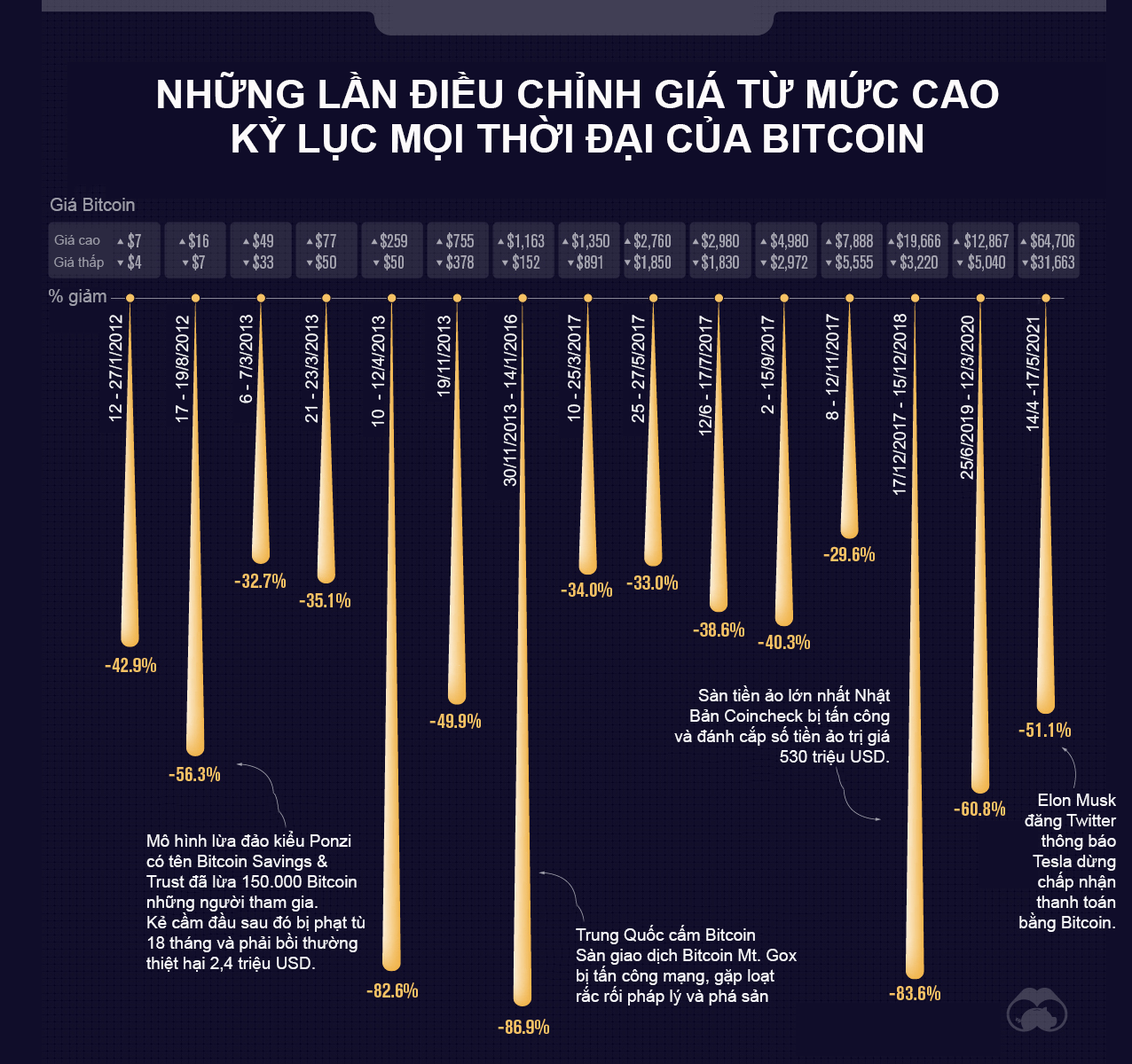 Nguồn: Coinmarketcap.com/Visual Capitalist