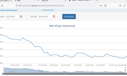 Giá giảm 5 phiên liên tục, quỹ Dragon Capital tiếp tục thoái vốn tại CII