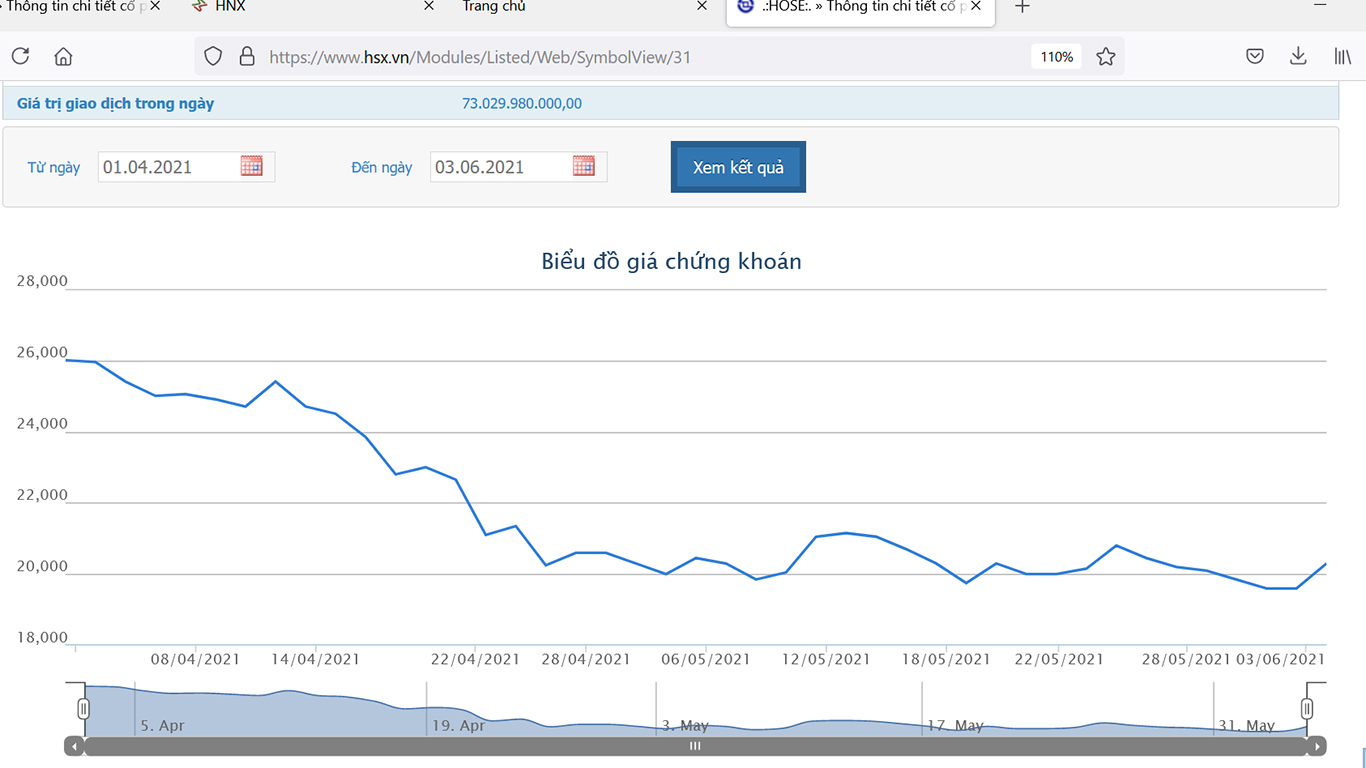 Sơ đồ giá cổ phiếu CII từ ngày 1/4/2021.