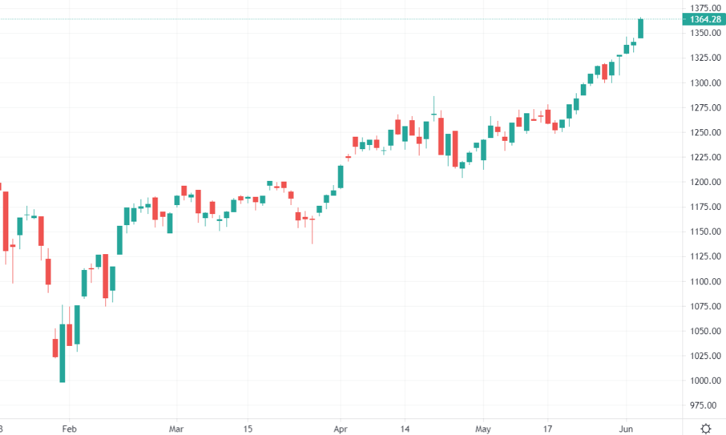 VN-Index có phiên tăng mạnh nhất kể từ ngày 1/4/2021.