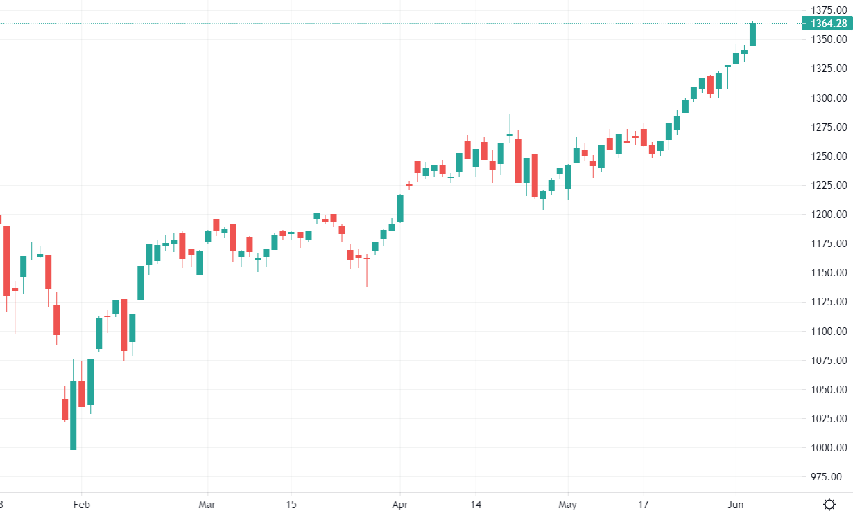 VN-Index có phiên tăng mạnh nhất kể từ ngày 1/4/2021.