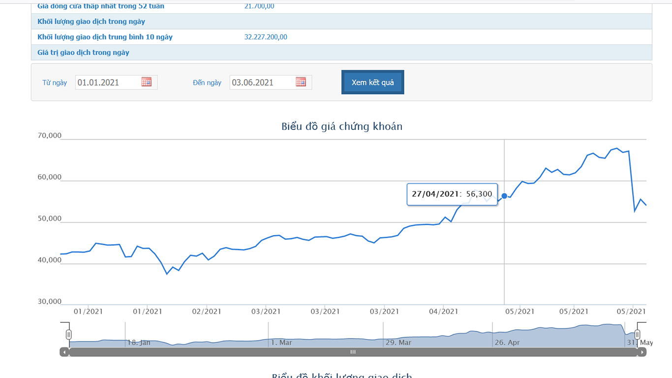 Biểu đồ giá cổ phiếu từ đầu năm.
