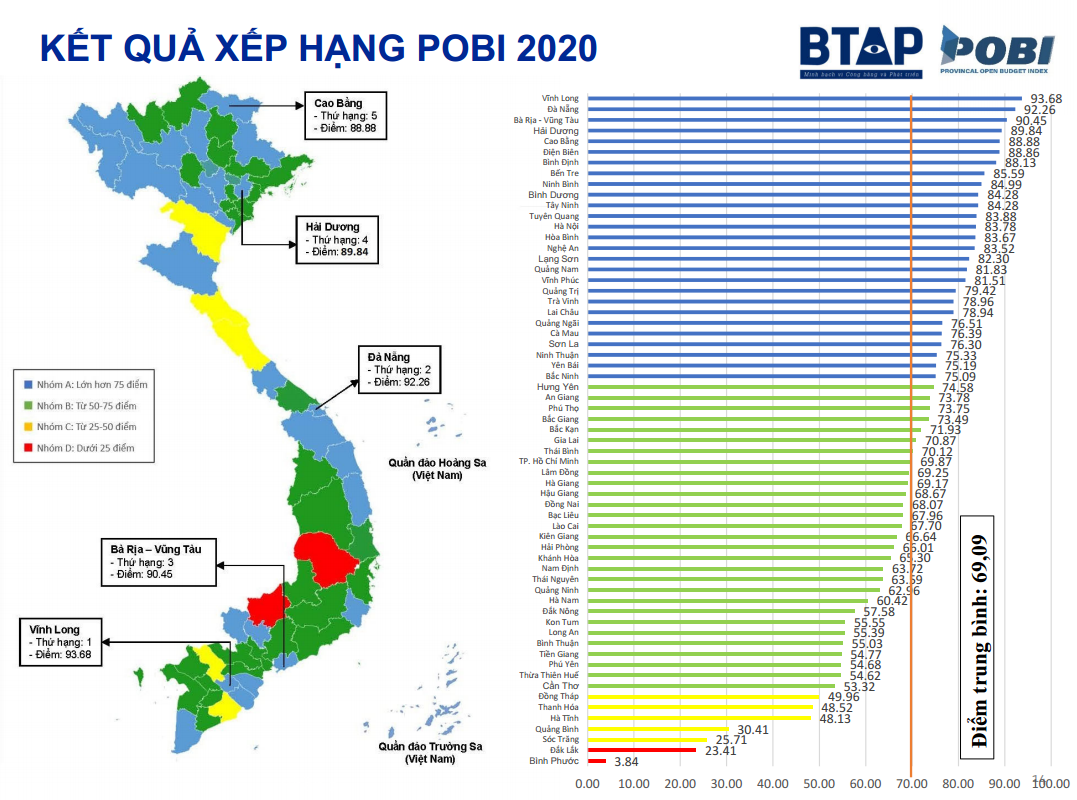 Kết quả xếp hạng POBI 2020