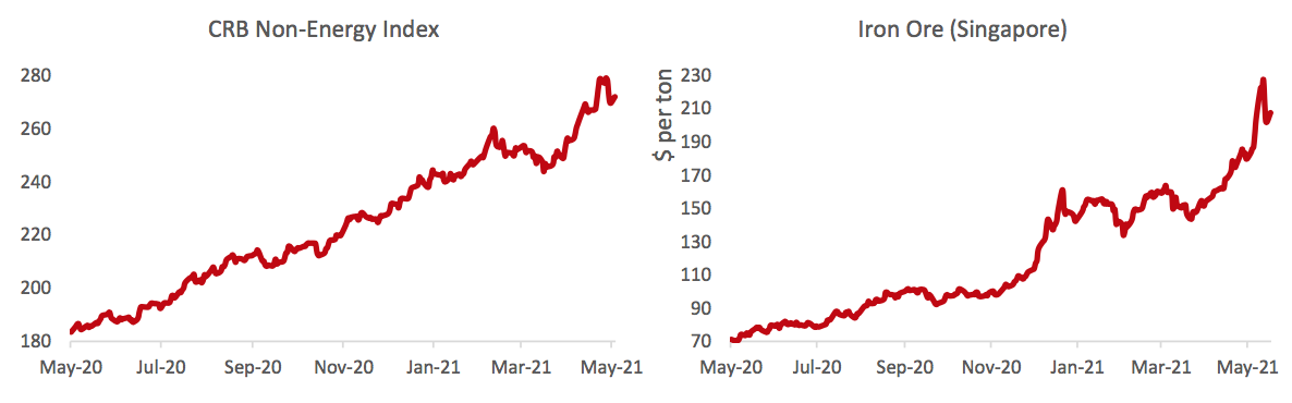 Gi&aacute; h&agrave;ng ho&aacute; phi năng lượng (h&igrave;nh tr&aacute;i) v&agrave; Gi&aacute; quặng th&eacute;p (h&igrave;nh phải) đều tăng dựng đứng trong v&ograve;ng 01 năm qua. T&iacute;nh đến ng&agrave;y 07/5/2021, gi&aacute; quặng sắt giao dịch ở mức 210 USD/tấn - Nguồn: VinaCapital.