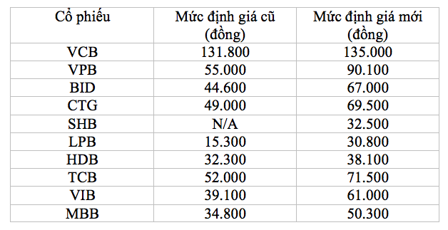 BSC nâng mức định giá một số ngân hàng.