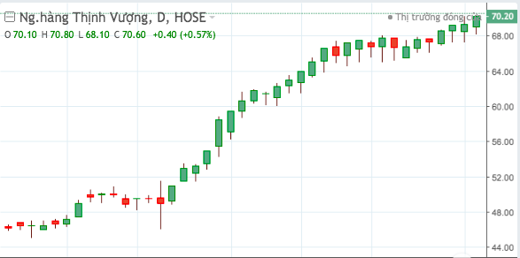 Diễn biến gi&aacute; cổ phiếu VPB từ th&aacute;ng 4 đến nay.