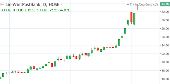 Diễn biến cổ phiếu LPB từ đầu th&aacute;ng 4 đến nay.