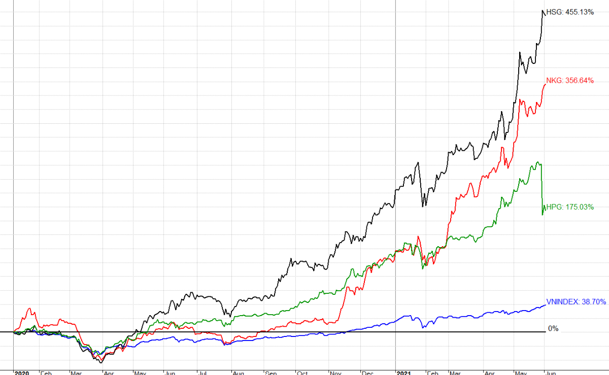 So sánh mức biến động giá của một số cổ phiếu thép tiêu biểu với chỉ số VN-Index từ đầu năm 2020 đến nay.