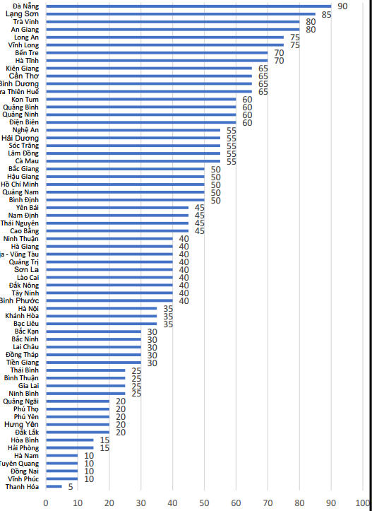 Sự tham gia của người d&acirc;n c&aacute;c tỉnh. Thanh H&oacute;a l&agrave; tỉnh c&oacute; số điểm thấp nhất cả nước, đạt 5 điểm.