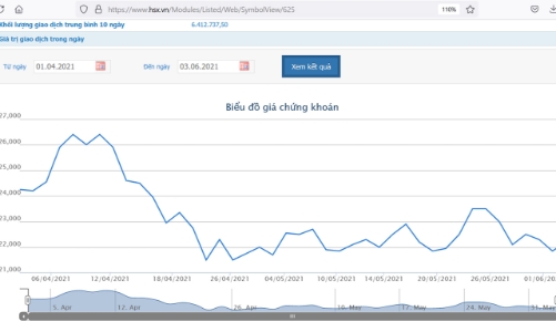 TCH thu về hơn 224 tỷ từ bán gần 10 triệu cổ phiếu quỹ