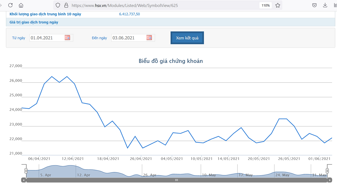 Sơ đồ giá cổ phiếu TCH từ đầu năm.