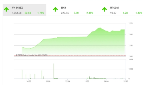 Tiếp tục xác lập các đỉnh cao mới cho VN-Index