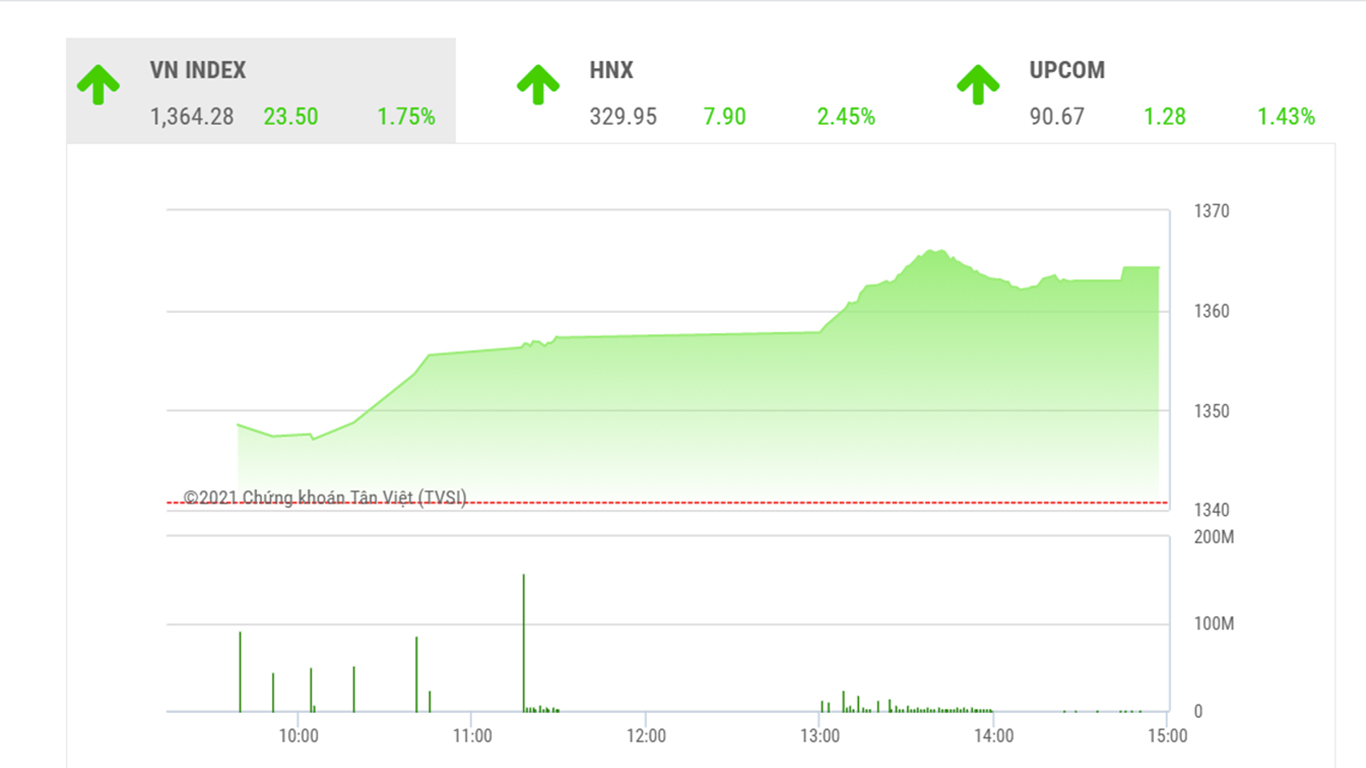 Thanh khoản thị trường trong phiên 3/6 này tiếp tục lập kỷ lục mới với giá trị khớp lệnh phiên đạt hơn 27.740 tỷ đồng. 