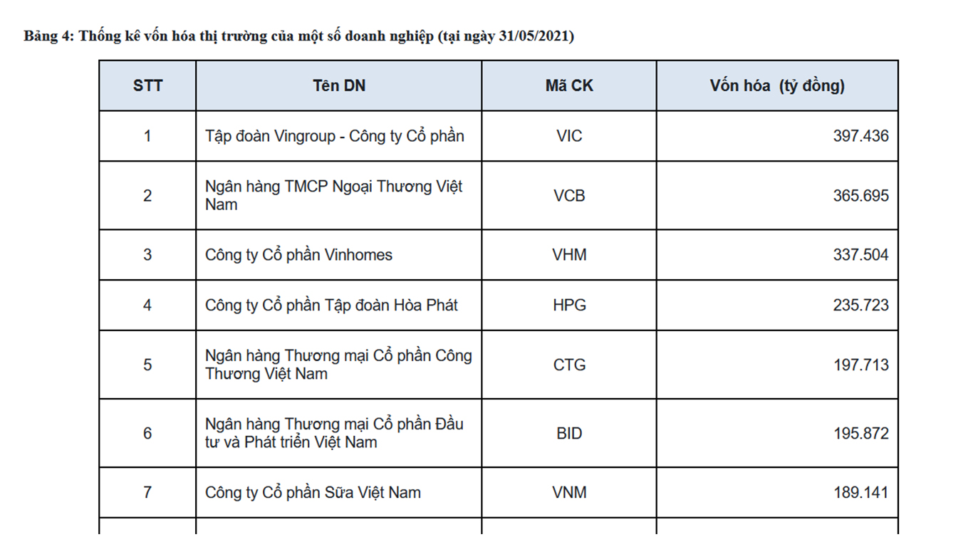 HOSE c&oacute; 27 doanh gnhieejp vốn ho&aacute; hơn 1 tỷ USD - trong đ&oacute; c&oacute; 4 doanh nghiệp vốn ho&aacute; tr&ecirc;n 10 tỷ USD
