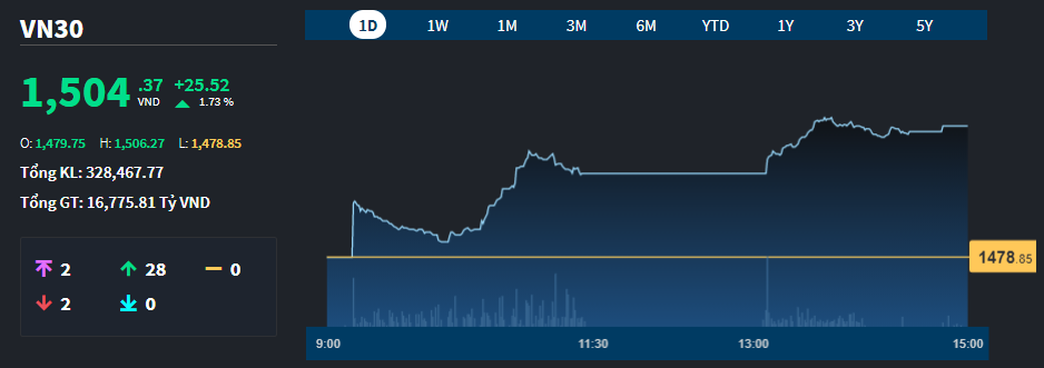 Diễn biến chỉ số VN30-Index h&ocirc;m nay.
