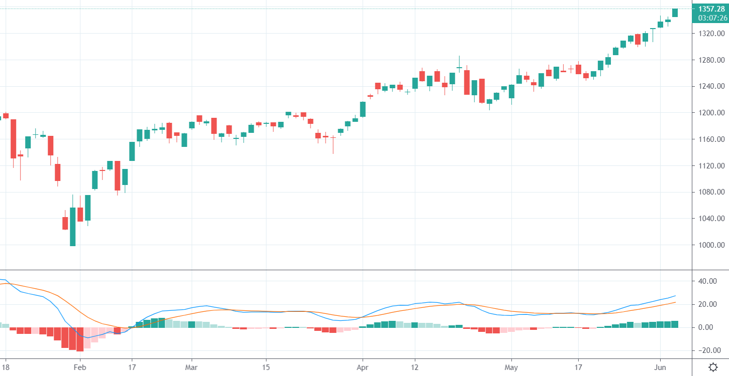 Đồ thị chỉ số VN-Index.