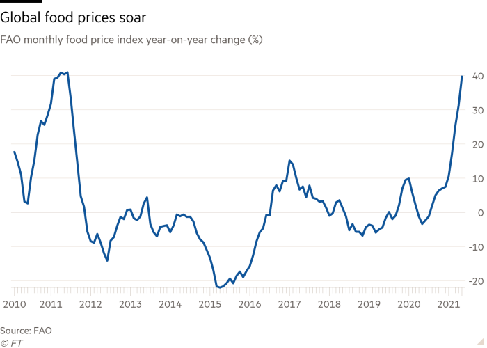 Mức tăng gi&aacute; lương thực-thực phẩm to&agrave;n cầu h&agrave;ng th&aacute;ng so với c&ugrave;ng kỳ năm trước - Nguồn: FAO/Financial Times.