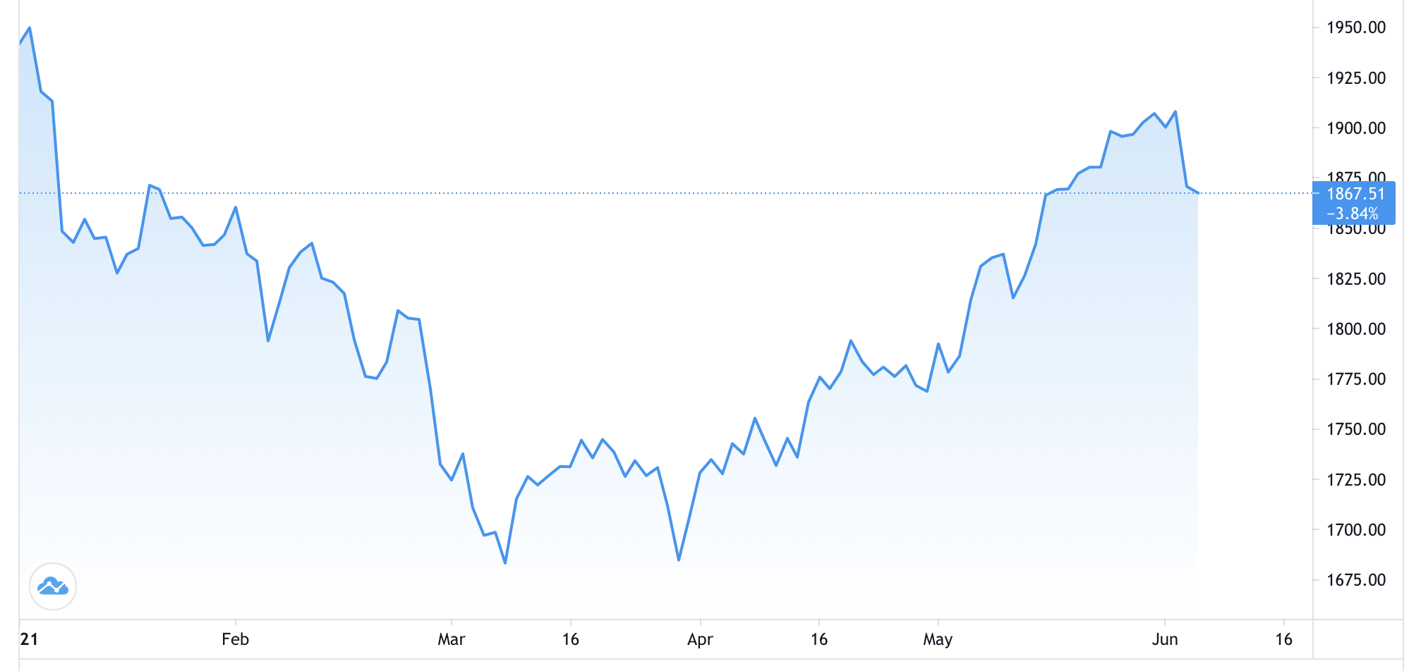 Diễn biến gi&aacute; v&agrave;ng thế giới từ đầu năm đến nay. Đơn vị: USD/oz - Nguồn: Trading View.