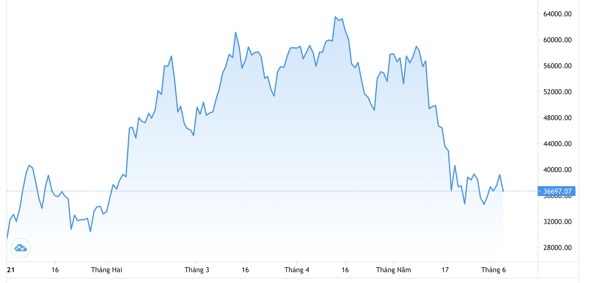 Diễn biến giá Bitcoin từ đầu năm. Đơn vị: USD/Bitcoin - Nguồn: Trading View.