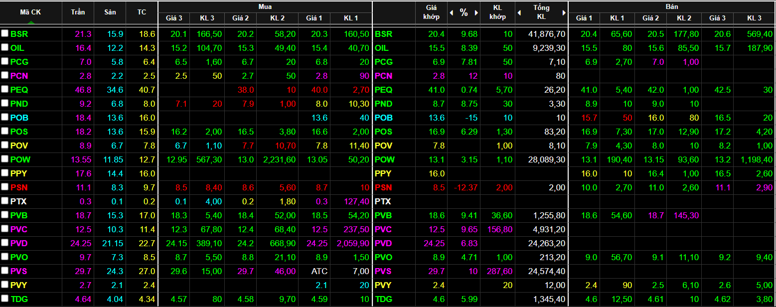 Nh&oacute;m cổ phiếu dầu kh&iacute; tăng gi&aacute; kh&aacute; tốt h&ocirc;m nay.