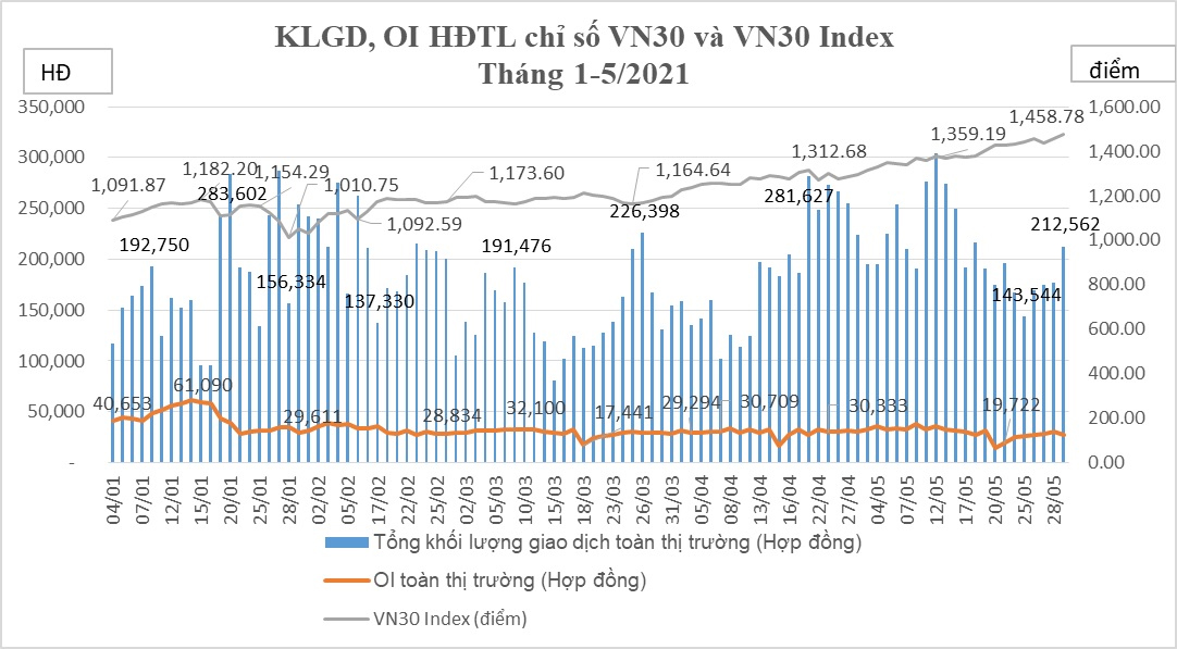 Tổng hợp giao dịch hợp đồng tương lai chỉ số VN30 tháng 5/2021.