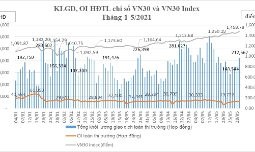 Tháng 5, khối lượng giao dịch chứng khoán phái sinh tăng 11,27%