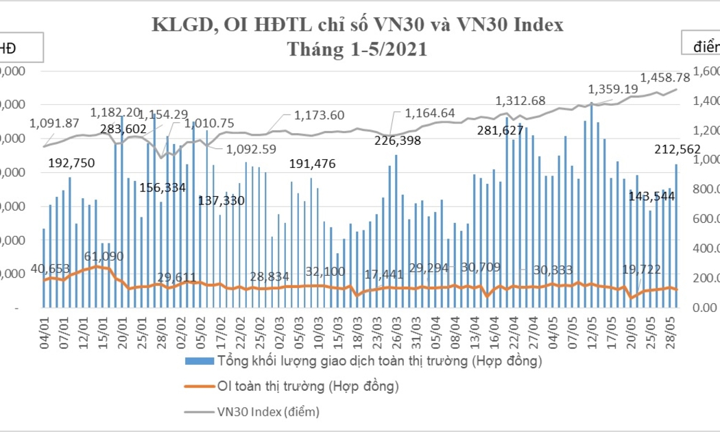 Tổng hợp giao dịch hợp đồng tương lai chỉ số VN30 tháng 5/2021.