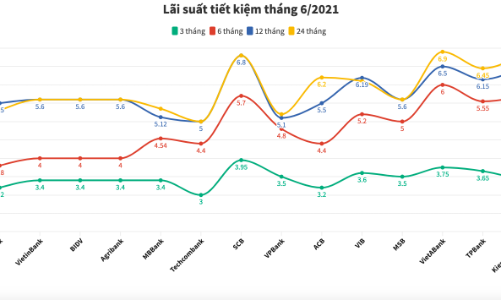 Lãi suất tiết kiệm ngân hàng nào cao nhất tháng 6/2021?