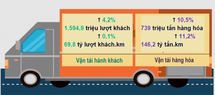 Tình hình vận tải 5 tháng đầu năm. Nguồn: Tổng cục Thống kê