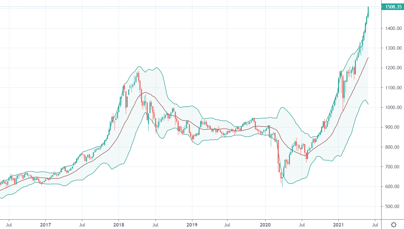 VN30 không có đỉnh.