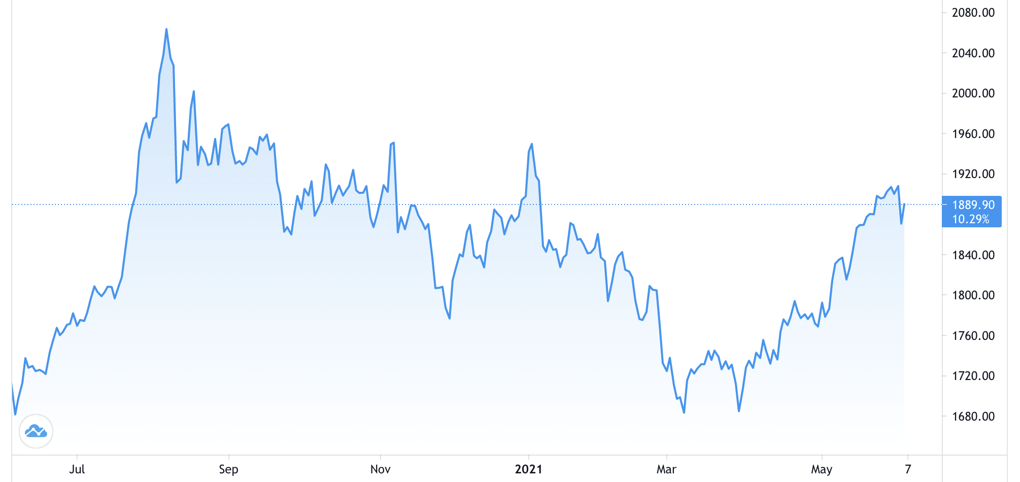 Diễn biến gi&aacute; v&agrave;ng thế giới trong 1 năm qua. Đơn vị: USD/oz - Nguồn Trading View.