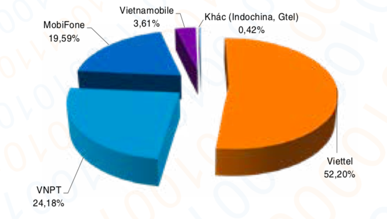 Thị phần thuê bao các doanh nghiệp cung cấp dịch vụ điện thoại di động mặt đất năm 2019 (theo Sách trắng 2020).