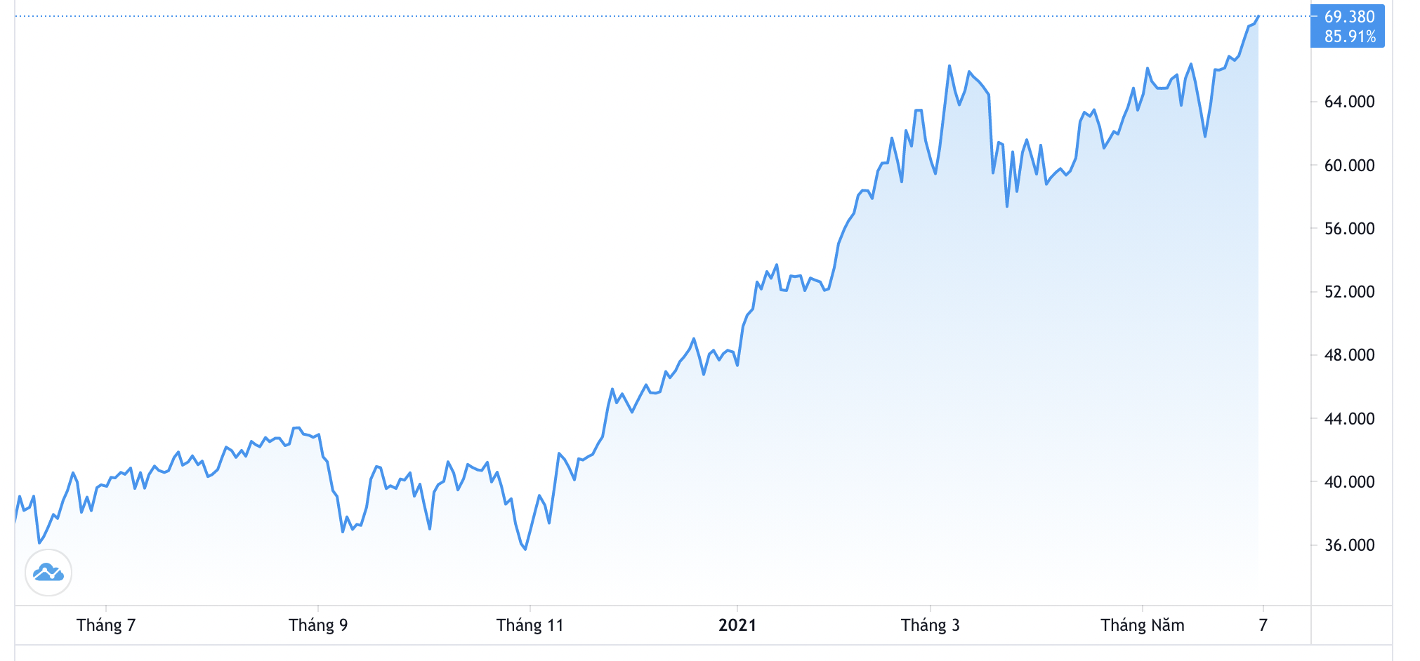 Diễn biến gi&aacute; dầu WTI giao sau trong 1 năm qua. Đơn vị: USD/th&ugrave;ng -&nbsp; Nguồn: Trading View.
