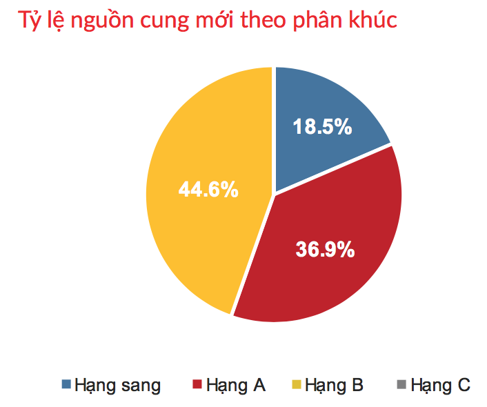 Thị trường căn hộ tại TP.HCM: Tỷ lệ nguồn cung mới theo phân khúc trong 4 tháng đầu năm 2021. - Nguồn: DKRA