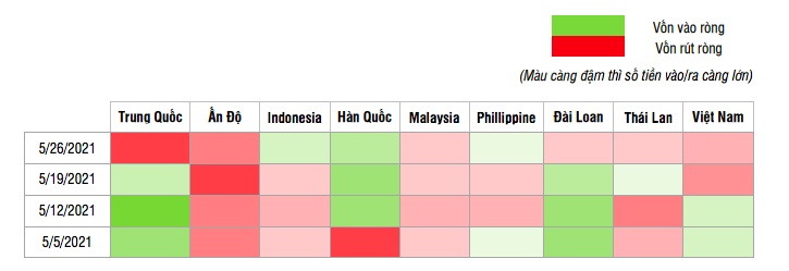 Diễn biến d&ograve;ng vốn v&agrave;o cổ phiếu theo tuần trong th&aacute;ng 5 ở c&aacute;c thị trường ch&iacute;nh của khu vực Ch&acirc;u &Aacute;.