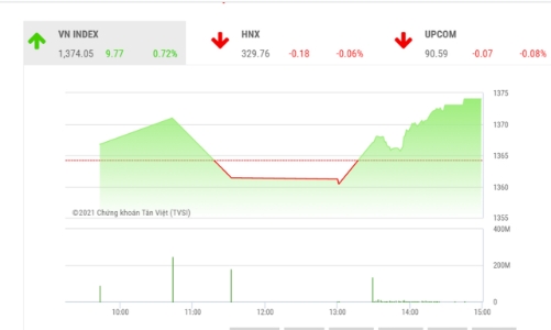 Đà tăng được củng cố khi dòng tiền lớn không ngừng nghỉ