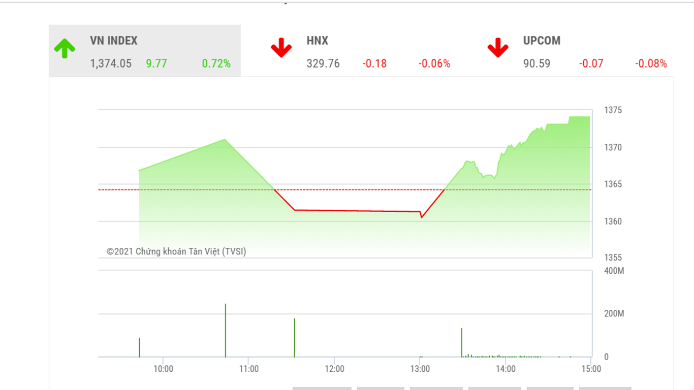 Theo đánh giá của BSC, VN-Index có thể chuyển sang trạng thái điều chỉnh ngắn hạn trong tuần giao dịch tiếp theo.