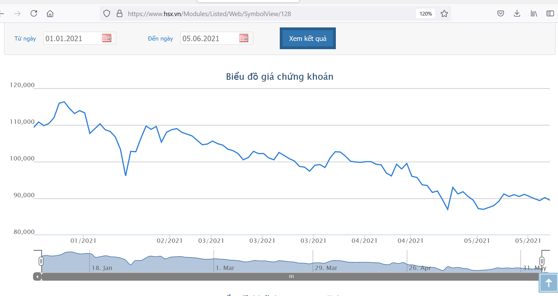 Sơ đồ giá cổ phiếu VNM từ đầu năm.