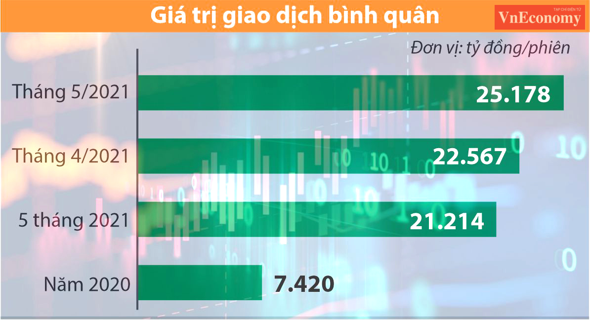 Giá trị giao dịch bình quân phiên trên thị trường chứng khoán Việt Nam.