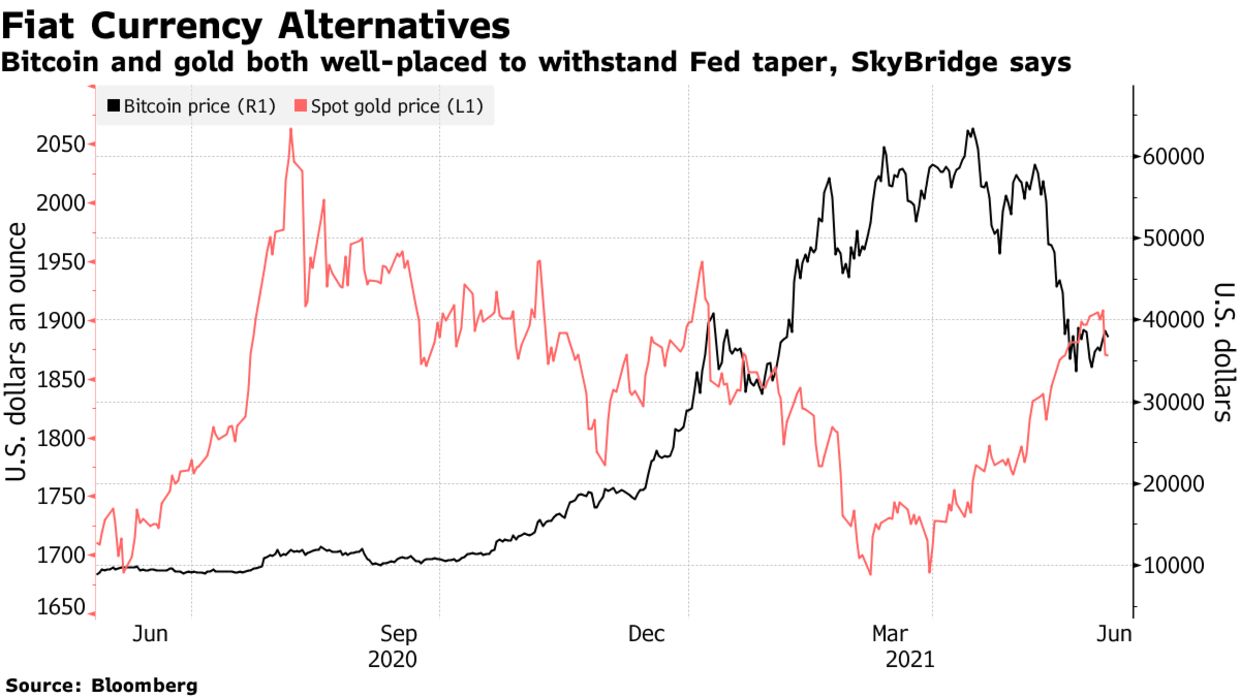 Diễn biến gi&aacute; v&agrave;ng v&agrave; Bitcoin trong 1 năm qua.