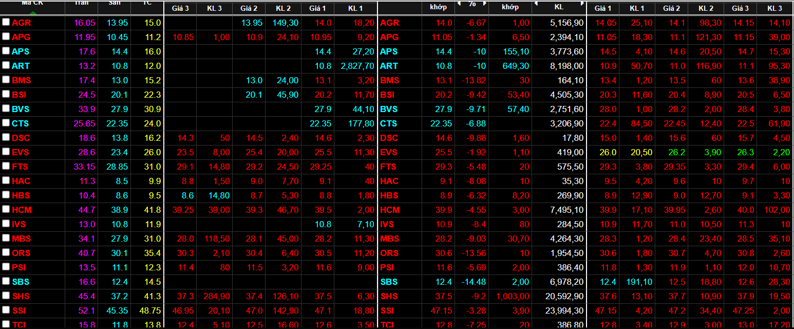 Nh&oacute;m cổ phiếu chứng kho&aacute;n vẫn giảm rất s&acirc;u.