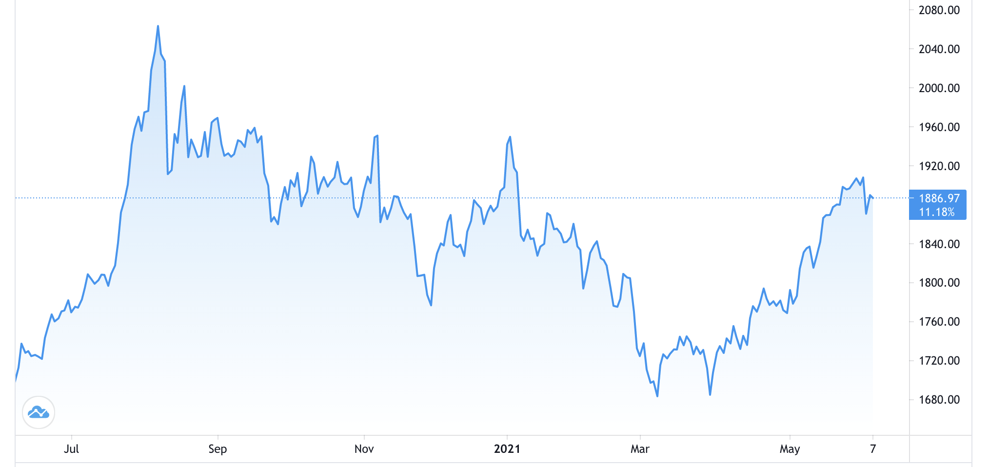 Diễn biến gi&aacute; v&agrave;ng thế giới 1 năm qua. Đơn vị: USD/oz - Nguồn: Trading View.