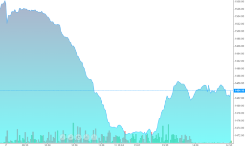 Bắt đáy mạnh cổ ngân hàng, nhiều mã hồi trên 2%