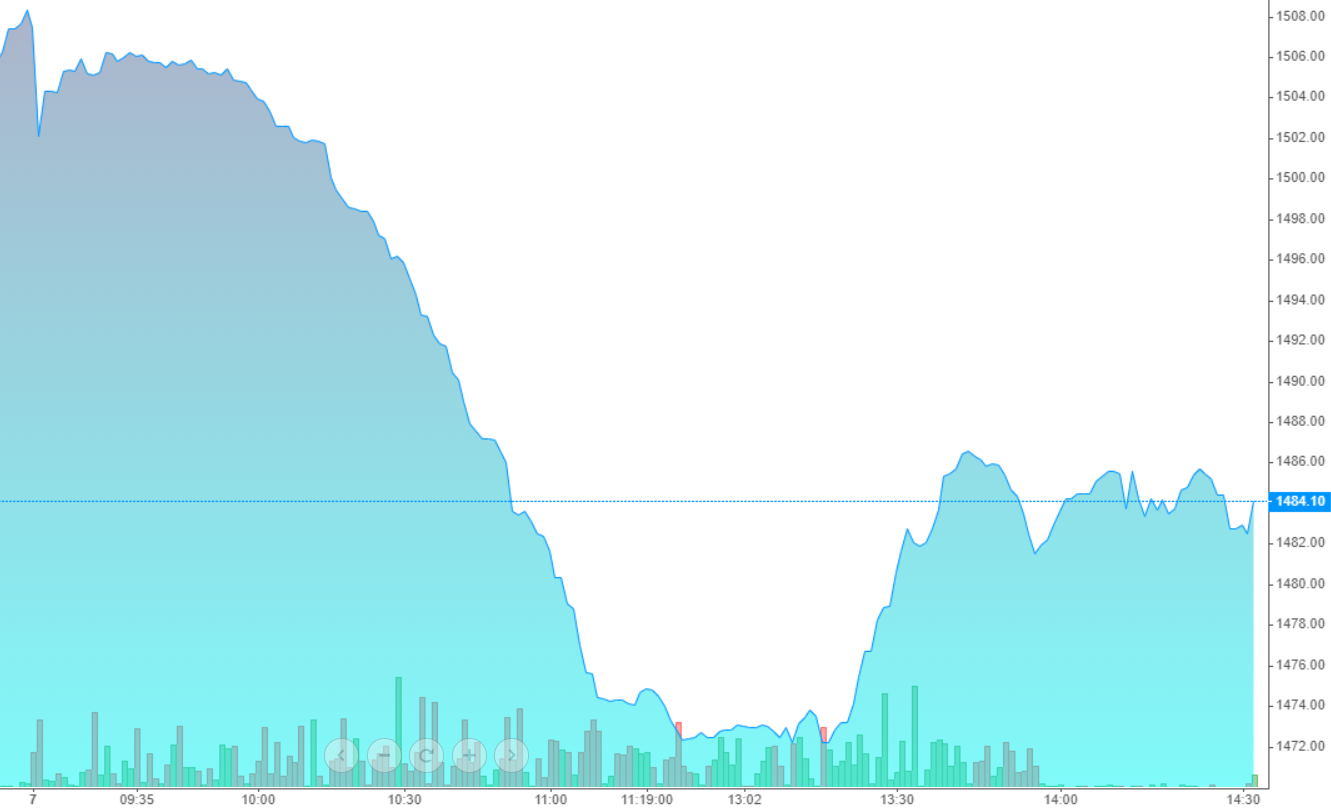 Diễn biến chỉ số VN30-Index cho thấy mức độ phục hồi buổi chiều cũng không mạnh.